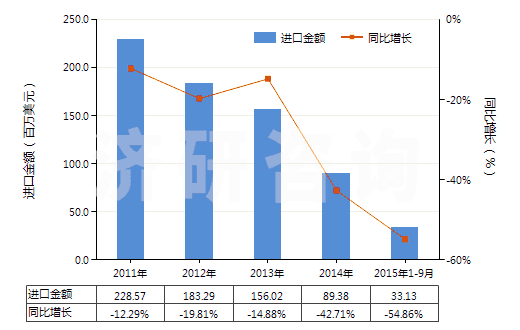 2011-2015年9月中國異丁醇(HS29051410)進口總額及增速統(tǒng)計 2011-2015年9月中國異丁醇(HS29051410)進口總額及增速統(tǒng)計